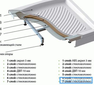 Konštrukcia akrylovej palety. Konštrukcia akrylovej palety.