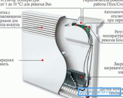 Konštrukcia elektrického konvektora Konštrukcia elektrického konvektora