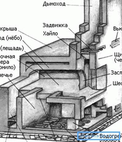 Konštrukcia hlavnej tehlovej pece. Konštrukcia hlavnej tehlovej pece.