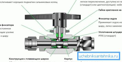 Konštrukcia guľového ventilu VD Konštrukcia guľového ventilu VD