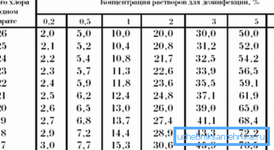 Koncentrácia zmesí na dezinfekciu. Koncentrácia zmesí na dezinfekciu.