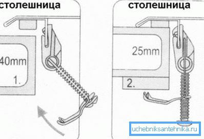 Upevnenie závesu do dosky rôznej hrúbky Upevnenie závesu do dosky rôznej hrúbky