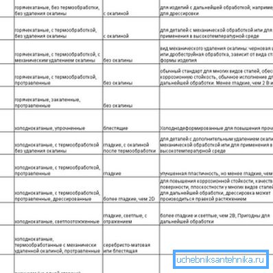Označenie hlavných typov leštenia pomôže vybrať ten správny plynovod Označenie hlavných typov leštenia pomôže vybrať ten správny plynovod