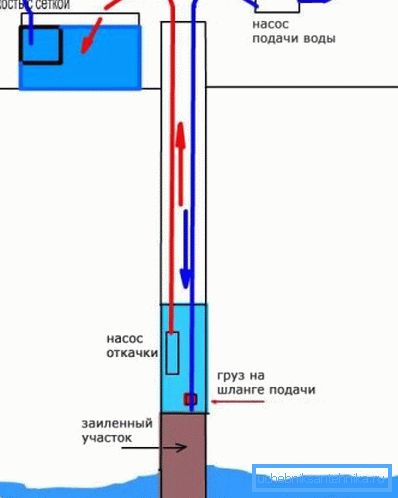Mechanizované čistenie ponorného čerpadla a čerpadla. Mechanizované čistenie ponorného čerpadla a čerpadla.