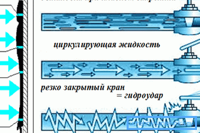 Mechanizmus vodného kladivka.