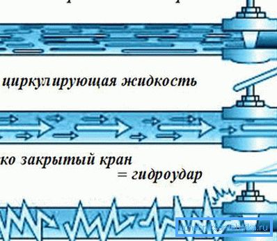 Mechanizmus vodného kladivka. Mechanizmus vodného kladivka.