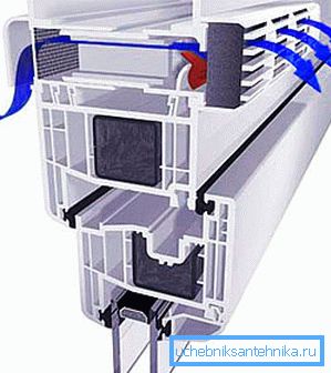 Mikrov ventilácia v plastových oknách zlepšuje výmenu vzduchu v miestnosti Mikrov ventilácia v plastových oknách zlepšuje výmenu vzduchu v miestnosti