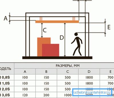 Minimálne odporúčané vzdialenosti pri inštalácii stropného ohrievača Minimálne odporúčané vzdialenosti pri inštalácii stropného ohrievača