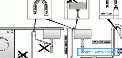 Tento diagram odzrkadľuje všetky dôležité požiadavky na pripojenie zariadenia k kanalizácii, ako vidíte, pravidlá sú veľmi jednoduché a jasné. Tento diagram odzrkadľuje všetky dôležité požiadavky na pripojenie zariadenia k kanalizácii, ako vidíte, pravidlá sú veľmi jednoduché a jasné.