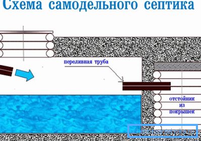 V tomto diagrame môžete vidieť spôsob realizácie septiku v domácnosti. V tomto diagrame môžete vidieť spôsob realizácie septiku v domácnosti.