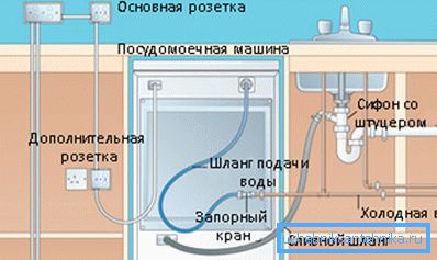 Vo foto - prívod elektriny, vody do umývačky riadu a vypúšťanie odpadovej kvapaliny do kanalizácie Vo foto - prívod elektriny, vody do umývačky riadu a vypúšťanie odpadovej kvapaliny do kanalizácie