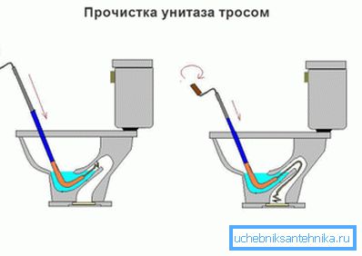 Na obrázku je znázornená schéma na odstránenie upchatia pomocou sanitárneho kábla. Na obrázku je znázornená schéma na odstránenie upchatia pomocou sanitárneho kábla.