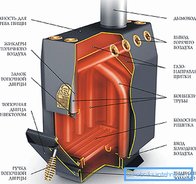 Na obrázku je zobrazený detailný diagram vykurovacej jednotky Na obrázku je zobrazený detailný diagram vykurovacej jednotky