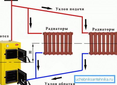 Na fotografii - princíp gravitačného vykurovacieho systému Na fotografii - princíp gravitačného vykurovacieho systému