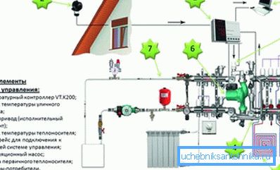 Na schéme foto - automatizácie pre vykurovací systém