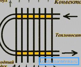 Na fotografii - diagram vykurovacieho telesa
