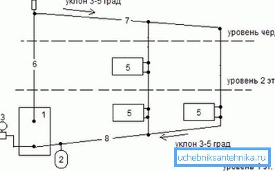 Na fotografii - schéma gravitačného vykurovacieho systému Na fotografii - schéma gravitačného vykurovacieho systému