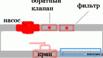 Na fotoinštalácii čerpadla v systéme Na fotoinštalácii čerpadla v systéme
