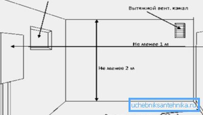 Na fotografii - schéma vetrania kotolne Na fotografii - schéma vetrania kotolne