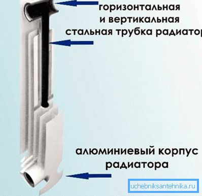 Na obrázku je znázornený diagram vnútornej štruktúry bimetalového radiátora. Na obrázku je znázornený diagram vnútornej štruktúry bimetalového radiátora.
