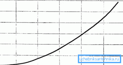 Graf znázorňuje závislosť hydraulického odporu na intenzite chladiacej kvapaliny. Graf znázorňuje závislosť hydraulického odporu na intenzite chladiacej kvapaliny.