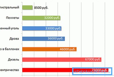 Na grafe - porovnanie nákladov na rôzne typy vykurovania Na grafe - porovnanie nákladov na rôzne typy vykurovania