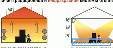 Na obrázku je jasne znázornený princíp činnosti infračerveného vykurovania.