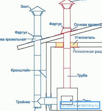 Diagram zobrazuje sendvičový komín, ktorý poskytuje účinný spôsob odstraňovania dymu. Diagram zobrazuje sendvičový komín, ktorý poskytuje účinný spôsob odstraňovania dymu.