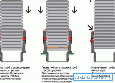 Diagram je fázované pripojenie vlnitých rúr. Diagram je fázované pripojenie vlnitých rúr.