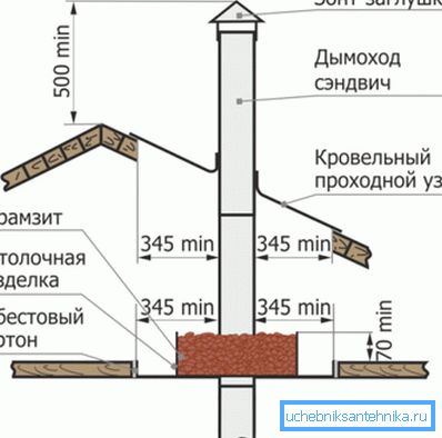 Diagram ukazuje bezpečnú inštaláciu komína Diagram ukazuje bezpečnú inštaláciu komína
