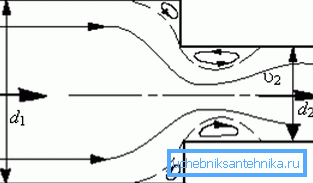 Diagram znázorňuje charakter pohybu tekutiny počas kontrakcie