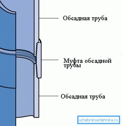 Diagram zobrazuje spôsob pripojenia krytu v reťazci.