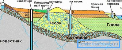 Diagram zobrazuje, do akej vzdialenosti by mali byť pochované rôzne studne. Diagram zobrazuje, do akej vzdialenosti by mali byť pochované rôzne studne.