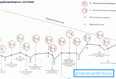 Diagram zobrazuje miesta, kde sú ventily určite nepotrebné. Diagram zobrazuje miesta, kde sú ventily určite nepotrebné.