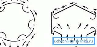 Diagram zobrazuje toky prúdenia vzduchu (obrázok A) a prúdenie vzduchu na výstupe z kanálu (obrázok B), ako aj zóny s vysokým a nízkym tlakom (označené symbolmi Diagram zobrazuje toky prúdenia vzduchu (obrázok A) a prúdenie vzduchu na výstupe z kanálu (obrázok B), ako aj zóny s vysokým a nízkym tlakom (označené symbolmi