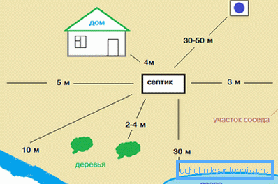 Diagram zobrazuje odporúčanú vzdialenosť od septikovej nádrže Diagram zobrazuje odporúčanú vzdialenosť od septikovej nádrže