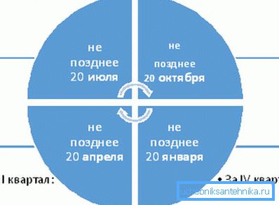 Ilustratívny harmonogram platenia dane z vody zo studne. Ilustratívny harmonogram platenia dane z vody zo studne.