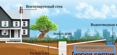 Vonkajší kanalizačný systém - nevyhnutný prvok systému odtoku špinavej vody
