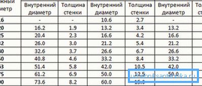 Vonkajšie a vnútorné priemery pre polypropylénové rúry. Vonkajšie a vnútorné priemery pre polypropylénové rúry.