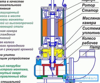 Čerpadlo s brúsnym zariadením. Čerpadlo s brúsnym zariadením.