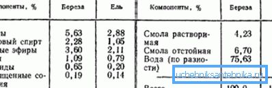 Niektoré produkty pyrolýzy dreva. Niektoré produkty pyrolýzy dreva.