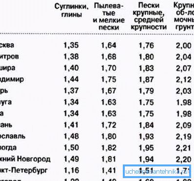 Požadovaná hĺbka kanalizačných potrubí závisí od typu pôdy