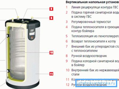 Napriek izolácii kotol zásobníka rozptýli veľa tepla. Napriek izolácii kotol zásobníka rozptýli veľa tepla.