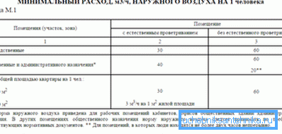 Regulačné hodnoty výmeny vzduchu Regulačné hodnoty výmeny vzduchu