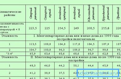 Štandardy pre vykurovanie podľa regiónov.