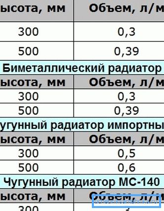 Objem vody nezávisí od typu chladiča Objem vody nezávisí od typu chladiča