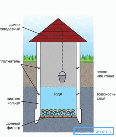 Venujte veľkú pozornosť organizácii spodnej časti studne - v tomto ohľade sú pokyny na získanie vysoko kvalitnej vody veľmi prísne (pozri opis v texte)