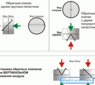 Dávajte pozor na polohu ventilu s rôznym prietokom vzduchu Dávajte pozor na polohu ventilu s rôznym prietokom vzduchu