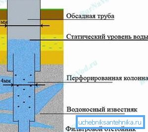 Vzorová artézska vrtná konštrukcia. Vzorová artézska vrtná konštrukcia.