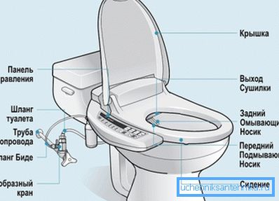 Všeobecná schéma vybavenej toalety. Všeobecná schéma vybavenej toalety.